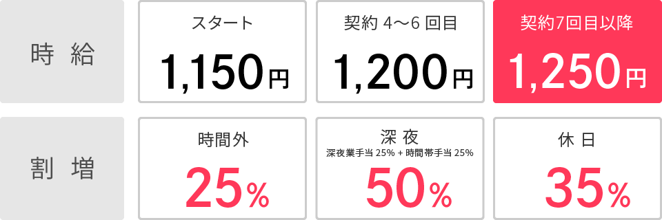 【時給】スタート1,150円 契約4〜6回1,200円 契約7回目以降1,250円