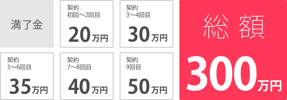 【満了金】契約 初回〜2回目20万円 契約 3〜4回目30万円 契約 5〜6回目35万円 契約 7〜8回目40万円 契約 9回目50万円 総額300万円