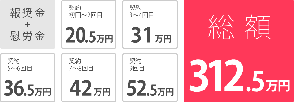 契約1・2回目:20.5万円、契約3・4回目:31万円、契約5・6回目:36.5万円、契約7・8回目:42万円、契約9回目 :52.5万円、54ヶ月計:312.5万円